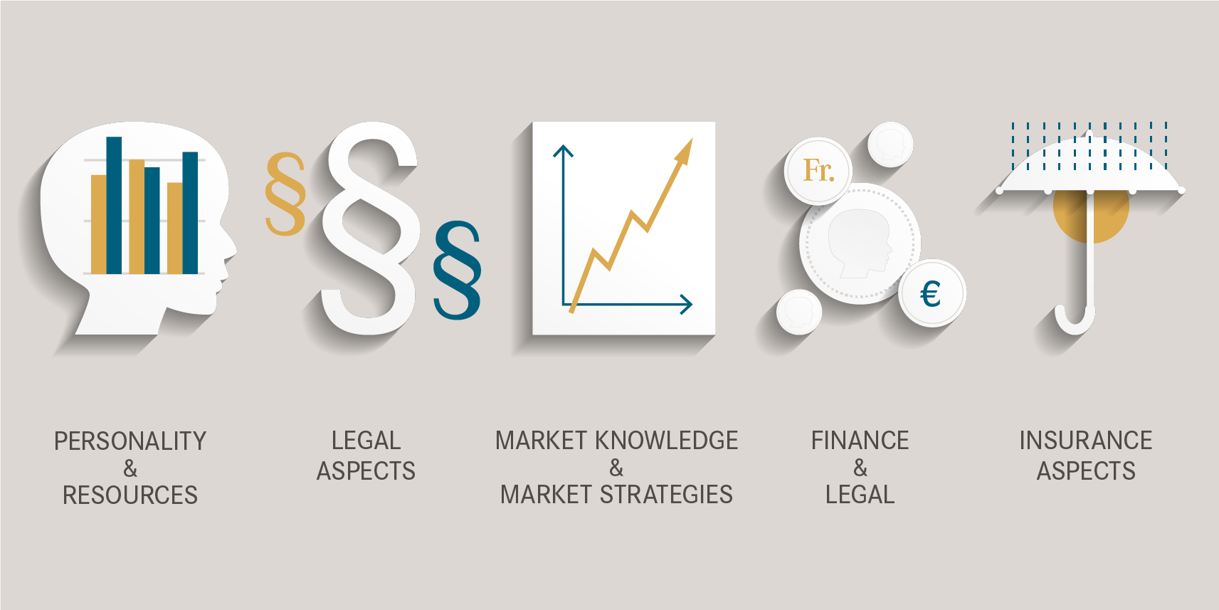 Building Blocks of the Self-Employment Program: Personality and resources, legal aspects, market knowledge and strategies, finance and legal aspects, insurance aspects